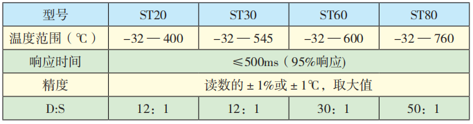 ST系列紅外測溫儀技術(shù)參數.png